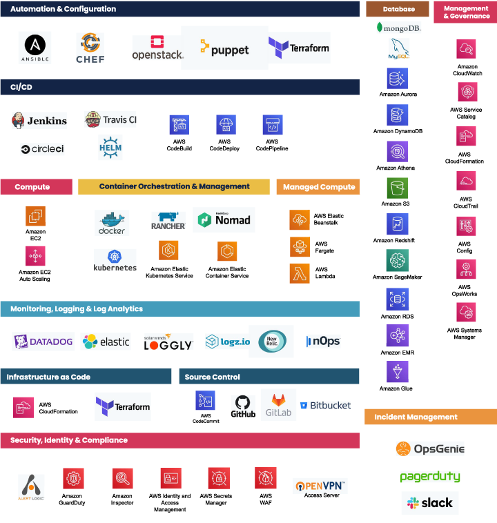 DevOps Toolkit